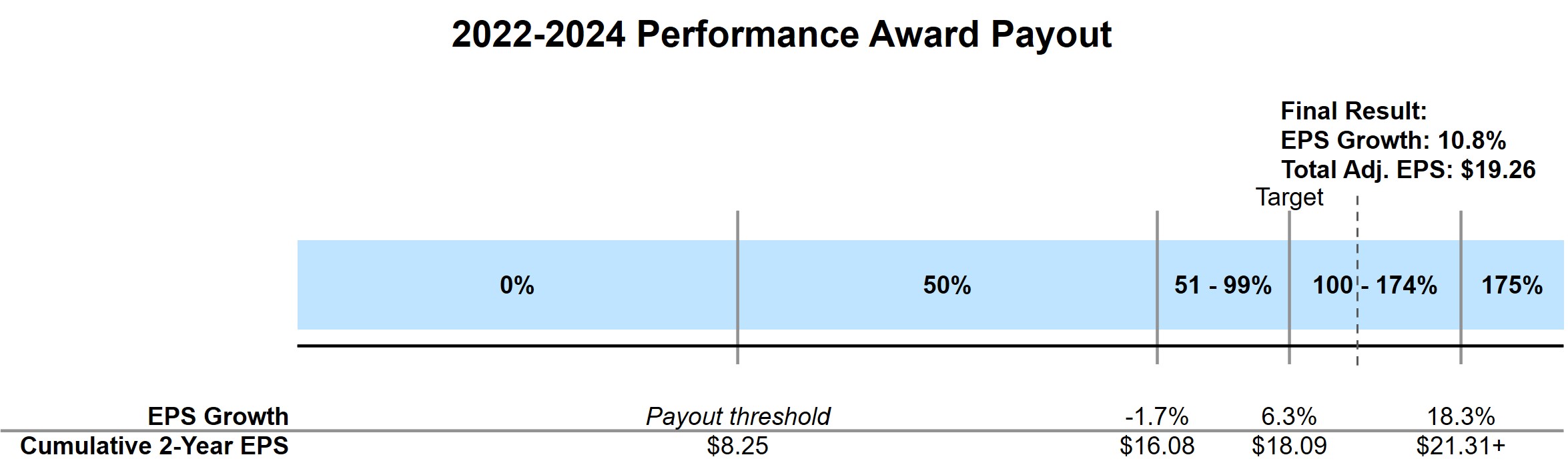 2022-2024 Performance Award Payout.jpg